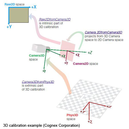 3D calibration example (Cognex Corporation)