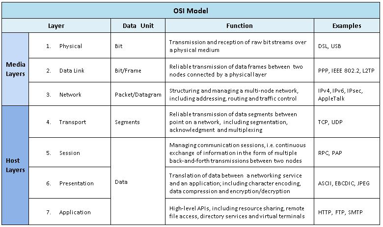 The Open Source Interconnection (OSI) seven-layer model stratifies the various tasks performed in a communication network, ranging from the physical layer (layer 1) to the application layer (layer 7). The Open Source Interconnection (OSI) seven-layer model stratifies the various tasks performed in a communication network, ranging from the physical layer (layer 1) to the application layer (layer 7).