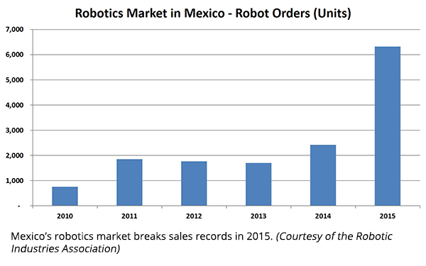 Mexico’s robotics market breaks sales records in 2015. (Courtesy of the Robotic Industries Association)