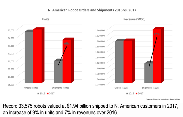 Record 33,575 robots valued at $1.94 billion shipped to N. American customers in 2017, an increase of 9% in units and 7% in revenues over 2016.]