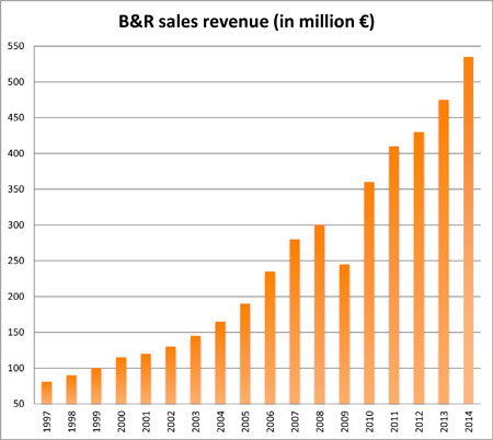 In 2014, B&R achieved sales revenue over €500 million for the first time.