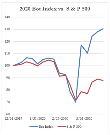2020 Bot Index vs. S & P 500, 4-24-2020