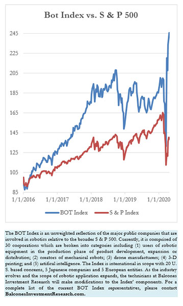 Bot Index vs. S & P 500, 4-24-2020