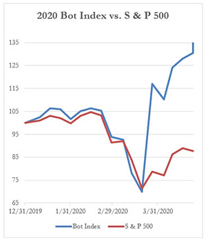 2020 Bot Index vs. S & P 500, 12-31- 2019 to 5-1-2020 