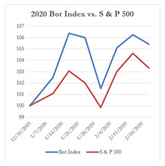 2020 Bot Index vs. S & P 500, 2-21-2020