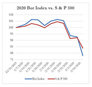 2020 Bot Index vs. S & P 500,  3-13-2020