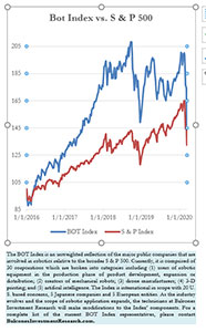 2020 Bot Index vs. S & P 500, 3-13-2020