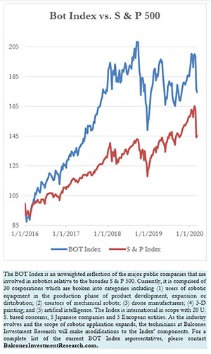 Bot Index vs. S&P 500, 3-7-2020
