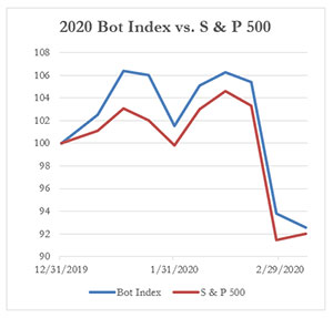 2020 Bot Index vs. S & P 500, 3-7-2020