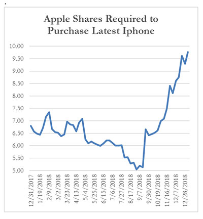 Apple Shares Required to Purchase Latest iPhone, 1-07-2019