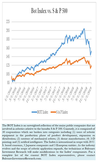 Bot Index vs. S & P 500, 01-07-2019