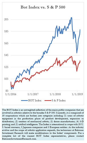 Bot Index vs. S & P 500