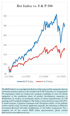 Bot Index vs. S & P 500, 3-15-2019