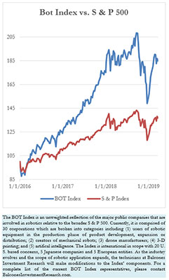 Bot Index vs. S & P 500, 3-25-2019