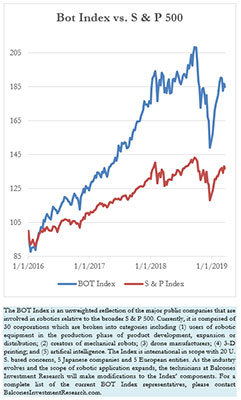 Bot Index vs. S & P 500, 3-25-2019