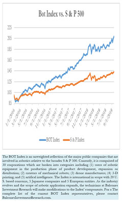 Bot Index vs. S & P 500, 9-23-2018