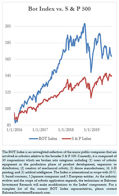 Bot Index vs. S & P 500, 10-13-2019