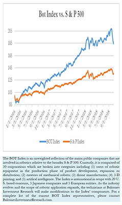 Bot Index vs. S & P 500