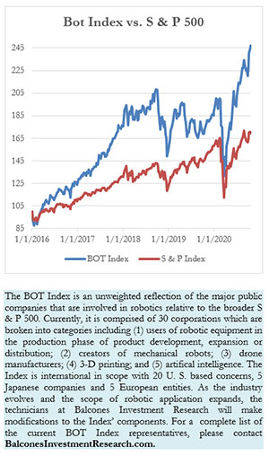 Bot Index vs. S & P 500, 10-23-2020, 4 year time span