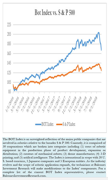 Bot Index vs. S & P 500, 10-28-2018