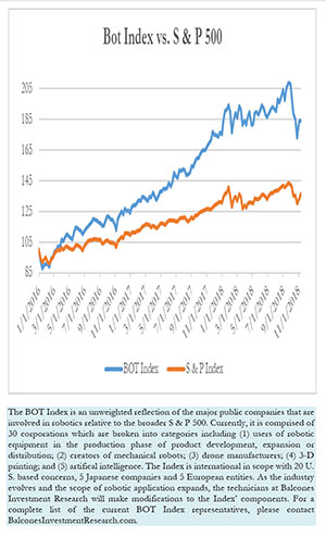 Bot Index vs. S & P 500, 11-10-2018
