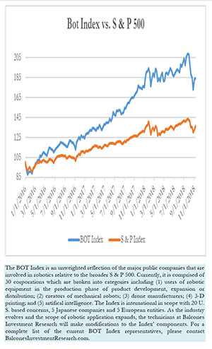 Bot Index vs. S & P 500, 11-10-2018 Bot Index vs. S & P 500, 11-10-2018