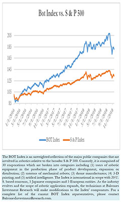 Bot Index vs. S & P 500 11-16-2018
