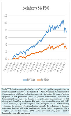 Bot Index vs. S & P 500, 11-23-2018