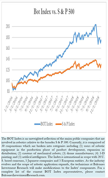 Bot Index vs. S & P 500, 11-28-2018