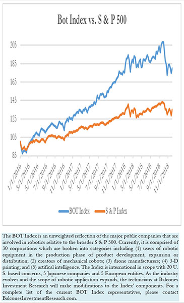 Bot Index vs. S & P 500, 11-28-2018