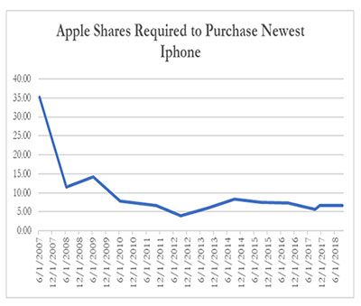 Apple Shares Required to Purchase Newest iPhone