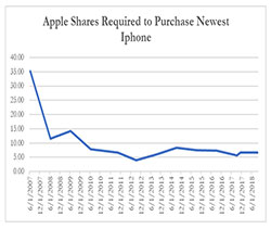 Apple Shares Required to Purchase Newest iPhone