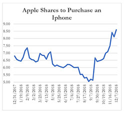 Apples Shares to Purchase an iPhone, current