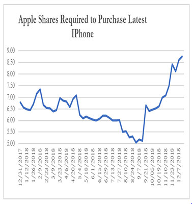 Apple Shares Required to Purchase Last iPhone, 12-14-2018