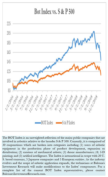 Bot Index vs. S & P 500, 12-21-2018