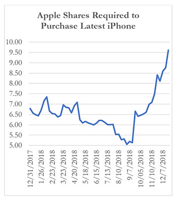 Apple Shares Required to Purchase Latest iPhone