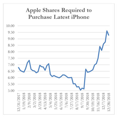 Apple Shares Required to Purchase Latest iPhone, 12-28-2018