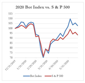 2020 Bot Index vs. S & P 500, 6-26-2020