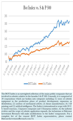 Bot Index vs. S & P 500 7-15-2018