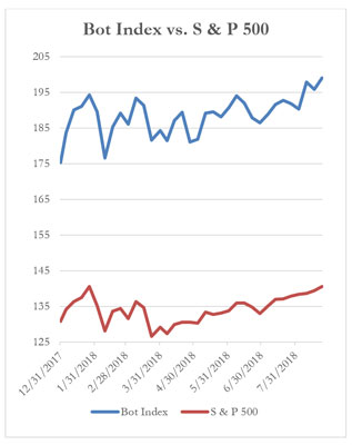Bot Index vs. S & P 500 YTD 2018