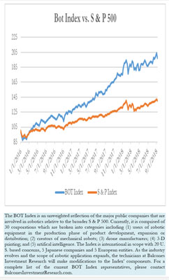 Bot Index vs. S&P 500