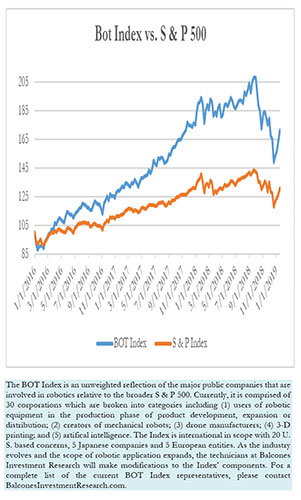 Bot Index vs. S & P 500, 1-17-2019
