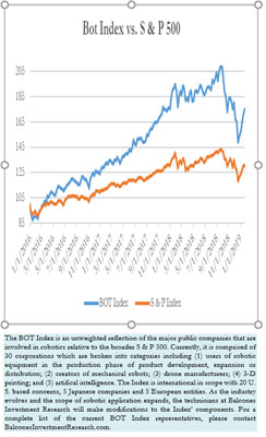 Bot Index vs. S & P 500