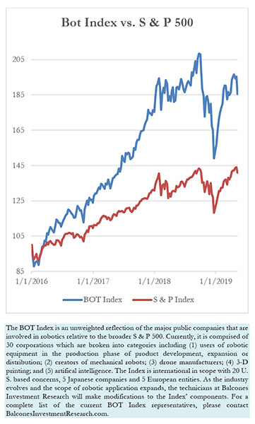 Bot Index vs. S & P 500, 5-10-2019