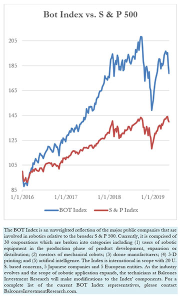 Bot Index vs. S & P 500, 5-19-2019