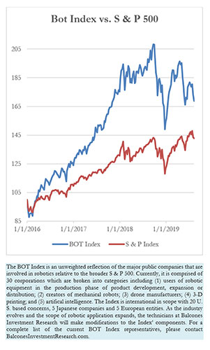 Bot Index vs. S & P 500, 8-9-2019