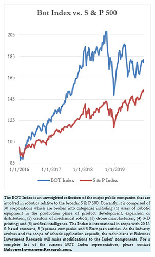 Bot Index vs. S & P 500, 11-29-2019