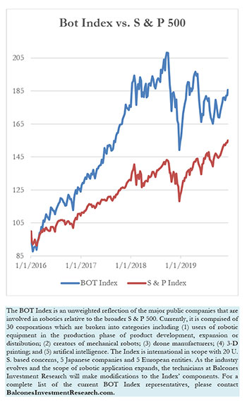 Bot Index vs. S & P 500, 12-13-2019