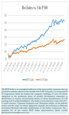 Bot Index vs. S&P 500 8-06-2018