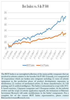 Bot Index vs. S & P 500